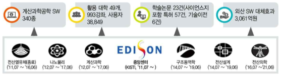 EDISON 사업 주요성과