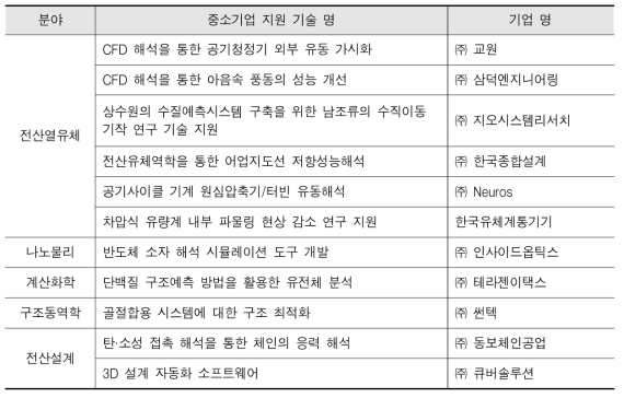 EDISON 중소기업 지원 사례