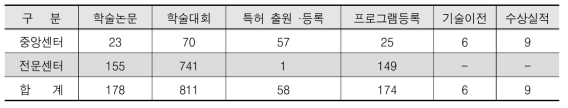 EDISON을 통한 우수 논문 및 지재권 성과