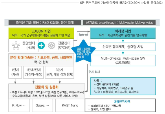 EDISON 사업의 연계‧확대방안