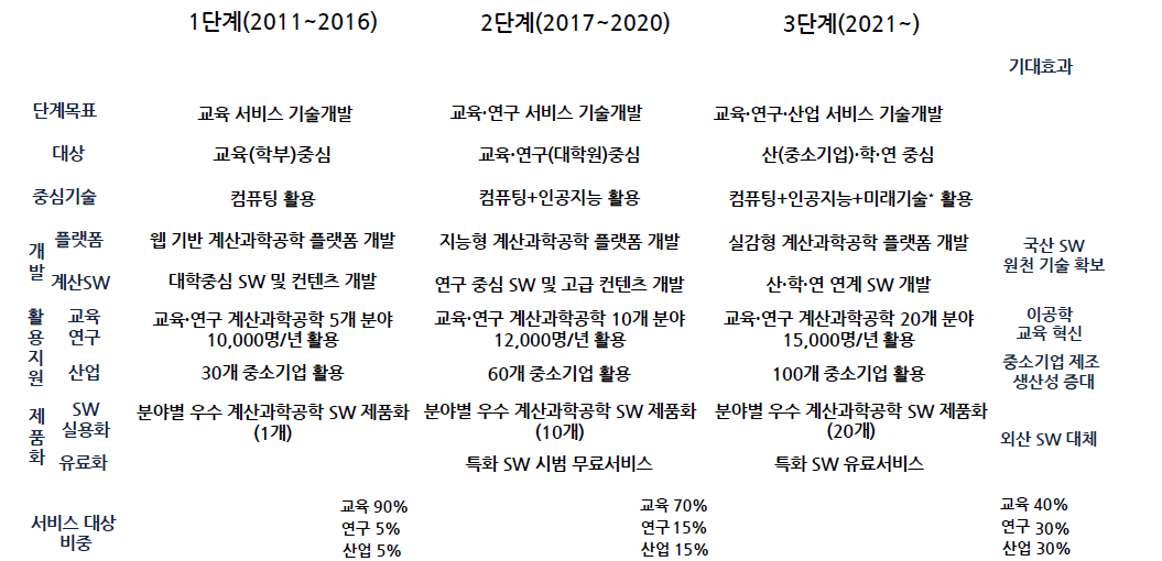 EDISON 단계별 사업 목표 및 추진 방안