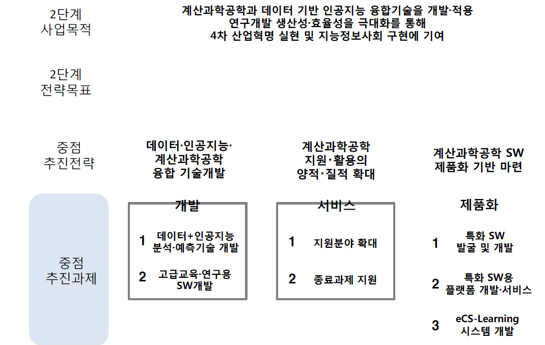 EDISON 2 단계 중점 추진사항