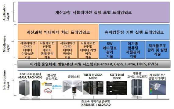 개방형 계산과학 융합 플랫폼 구조도