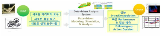 계산과학 데이터-주도형 시뮬레이션 모델링/분석