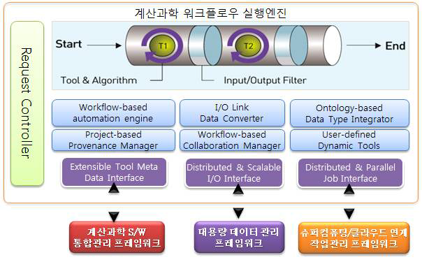 계산과학 워크플로우 지원을 위한 슈퍼컴퓨팅 기반 실행 프레임워크 구조