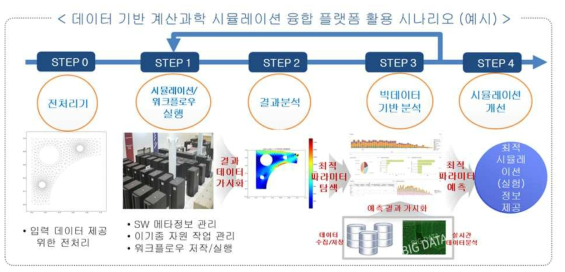 계산과학 시뮬레이션 융합 플랫폼 활용 시나리오