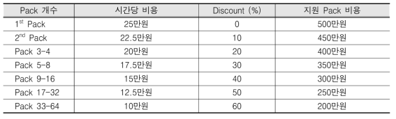 (예시)EDISON 전문센터 커뮤니티 지원 서비스 Pack 비용