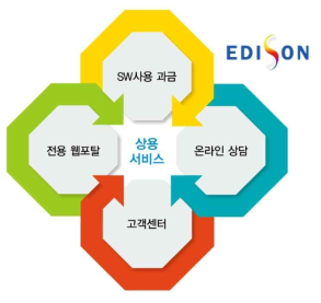 계산과학공학 SW 상용 서비스를 위한 EDISON 추가 개발