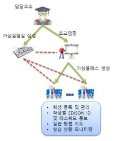 EDISON 교육시나리오