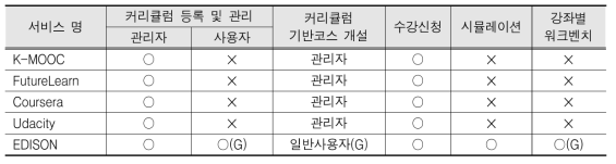 주요 온라인 교육 서비스의 비교