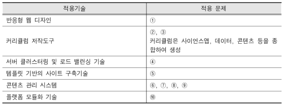 EDISON 서비스 적용 기술