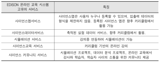 EDISON 온라인 교육 서비스에 필요한 서비스