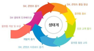 플랫폼을 통한 SW 선순환 생태계