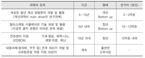 계산과학공학 SW 인큐베이션 프로젝트 유형