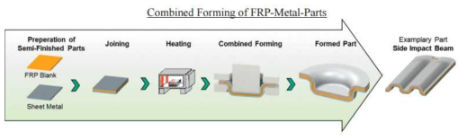 FRP강화형 금속 부재 복합 성형 사례