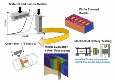 배터리의 기계적 특성을 고려한 전기차 충돌 성능 개발 프로세스