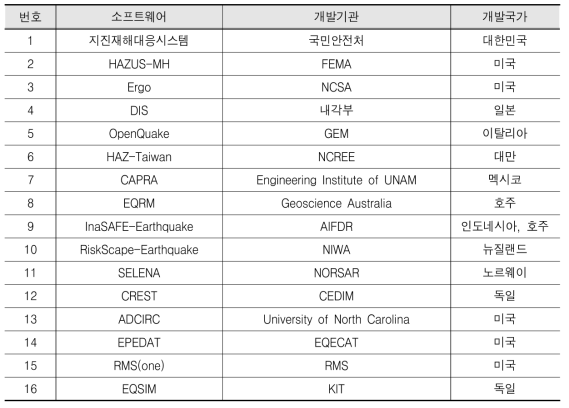 지진 재난 시뮬레이션 관련 주요 소프트웨어