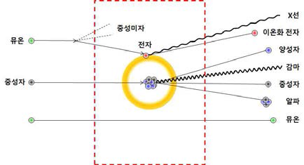 입사 입자와 표적 원자와의 충돌 시뮬레이션