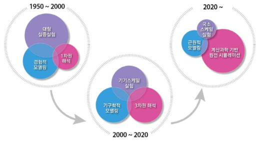 원전 성능 및 안전 해석 기술 개발 동향