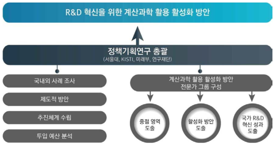 연구 개발 추진 체계