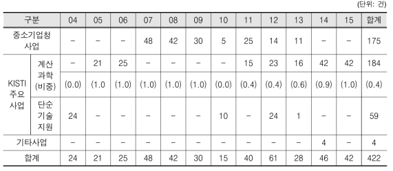 KISTI 중소기업 지원 실적 및 성과