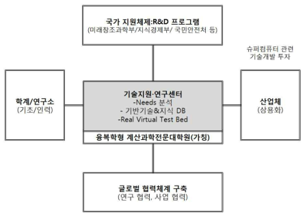 한국형 계산과학기술 지원체계 개념도