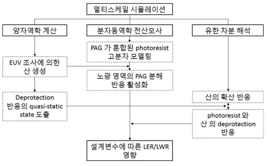 멀티스케일 해석모델을 이용한 반도체 노광공정 메커니즘 규명 전략