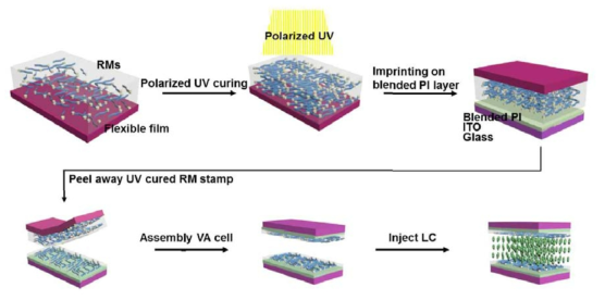 자외선 노광에 따른 반응성 고분자 나노입자의 생성 및 이에 따른 액정 배향특성 설계 모식도