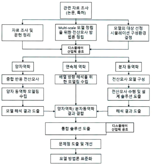 멀티스케일 시뮬레이션을 통한 디스플레이 액정배향 설계 전략