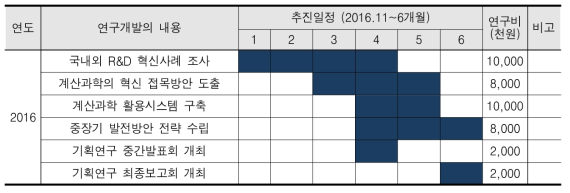 연도별 연구개발 추진 일정