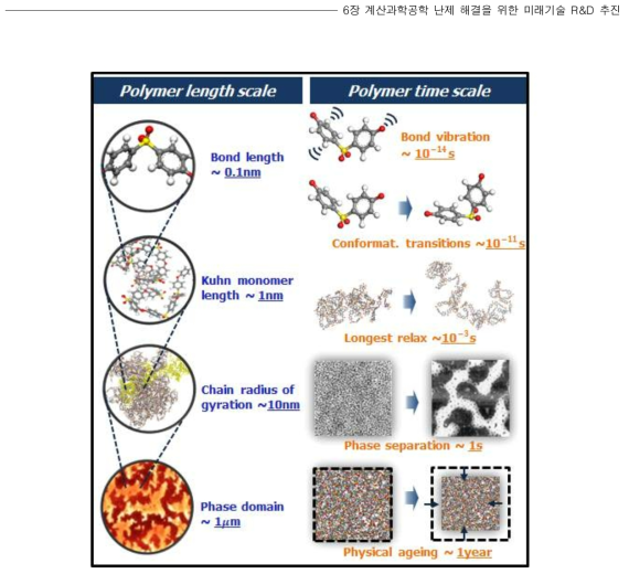 고분자 소재의 공간적/시간적 스케일의 변화에 따른 특징적 형상 변화와, 거동 변화 예시