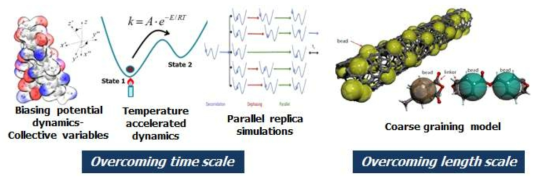 기존의 분자동역학 전산해석의 시간적/공간적 스케일의 제약을 극복하기 위한 방법론
