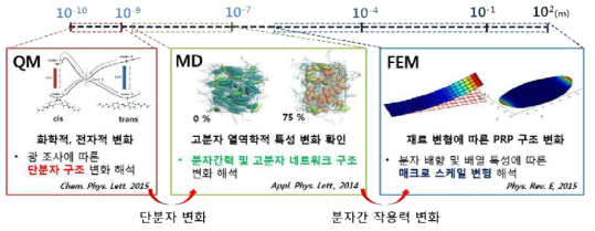 광변형 거동 멀티스케일/멀티피직스 해석 연구