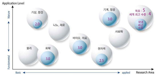 계산과학 영역 구분 및 세계 최고 수준 대비 국내 기술 수준 비교