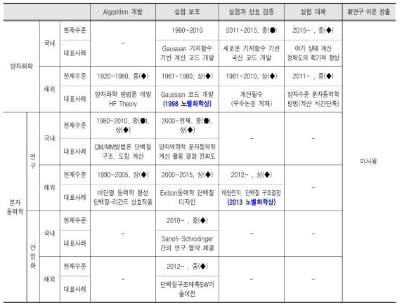 화학분야 수준 현황표