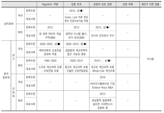 바이오분야 수준 현황표