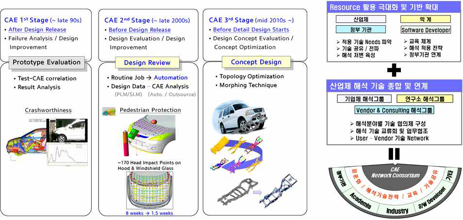 자동차 CAE 분야의 세대 진화