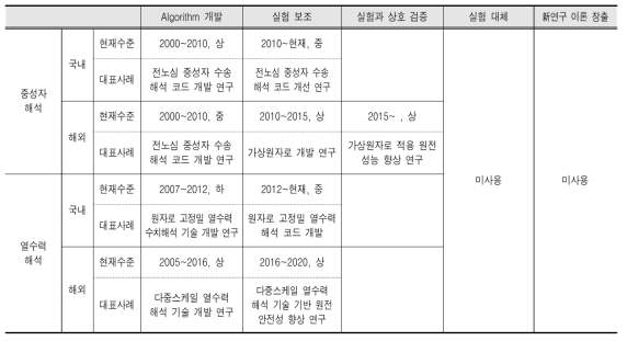 원자력분야 수준 현황표