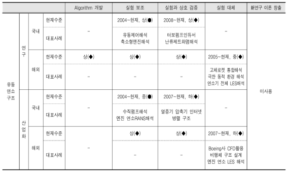 항공우주분야 수준 현황표