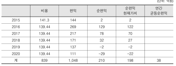 계산과학 서비스 경제성 분석 결과(보수적인 안)