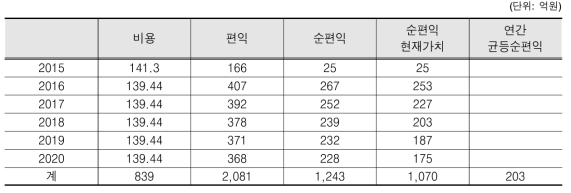 계산과학 서비스 경제성 분석 결과(낙관적인 안)