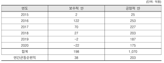 시나리오별 순편익 현재가치 및 연간균등순편익