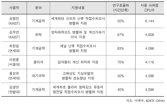 KISTI 계산과학 기술지원 대표 연구 실적