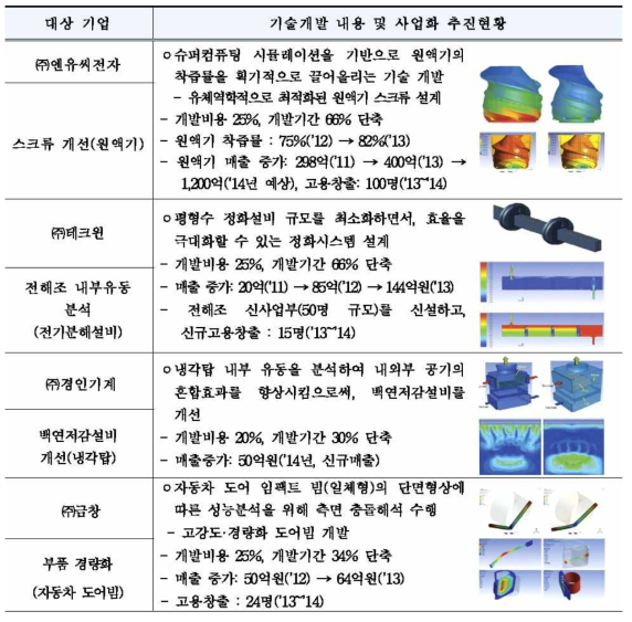 KSITI 중소기업 지원의 주요 성공 사례