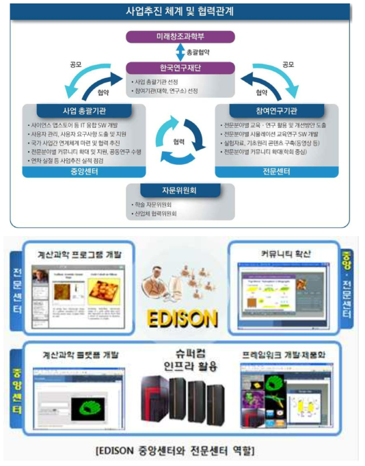 EDISON 사업의 체계/협력관계 및 중앙센터/전문센터의 역할