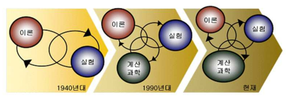 연구 방법론의 패러다임 변화