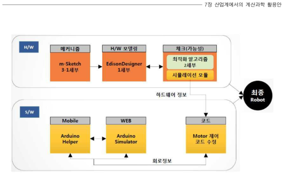 m.Sketch/EdisonDesigner 연동 구조