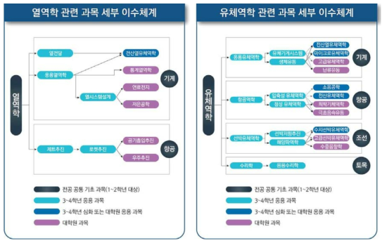 계산과학 SW 연계 교과과정