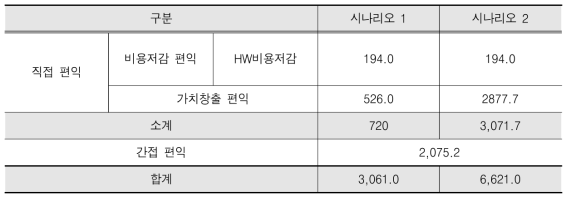 EDISON 사업의 경제적 편익 종합