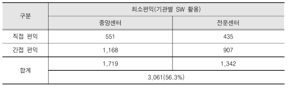 EDISON 사업의 센터별 경제적 편익 종합